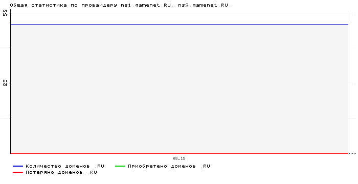 ���������� �� ���������� ns1.gamenet.RU. ns2.gamenet.RU.